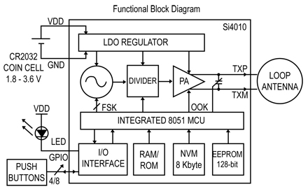 The well-known embedded and enhanced 8051 core integrated Embedded and enhanced 8051 core